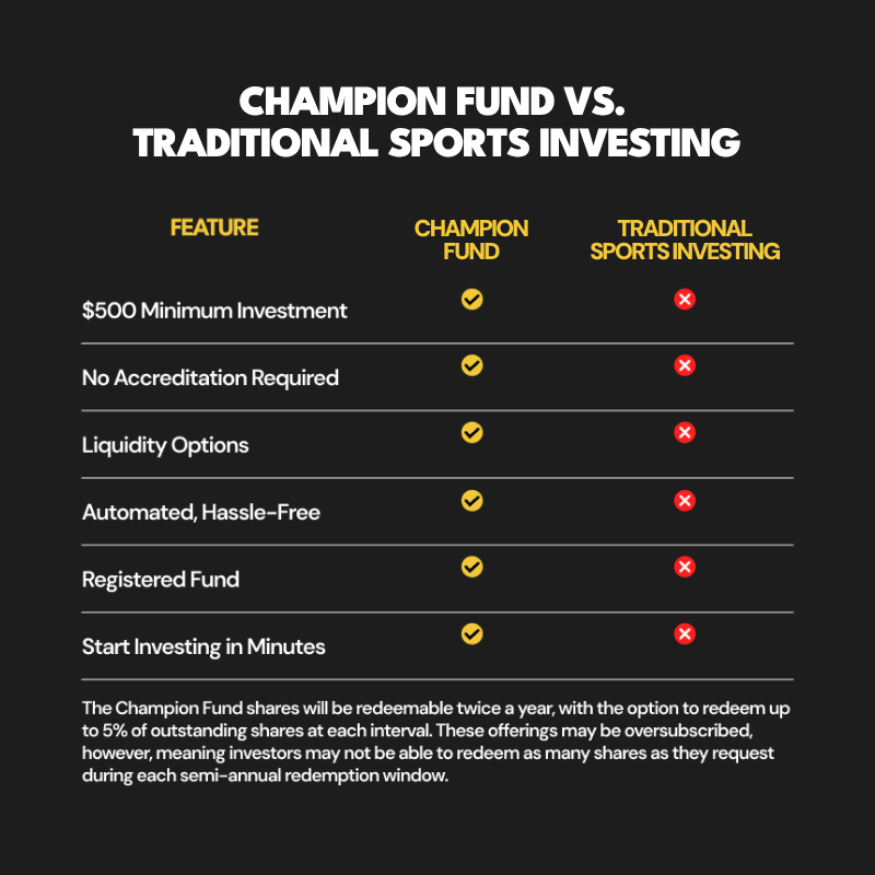 Champion Fund vs. traditional sports investing, $500 minimum, no accreditation required, liquidity options, automated, registered fund, start in minutes